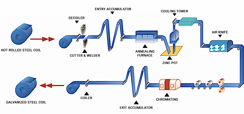 paslanmaz rulo, paslanmaz bobin