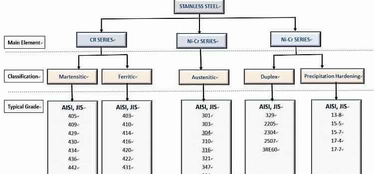 Uluslararası Paslanmaz Çelik Standartları Uluslararası Paslanmaz Çelik Standartları